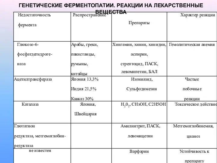 ГЕНЕТИЧЕСКИЕ ФЕРМЕНТОПАТИИ. РЕАКЦИИ НА ЛЕКАРСТВЕННЫЕ ВЕЩЕСТВА