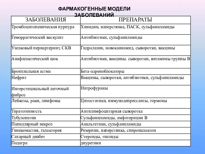 ФАРМАКОГЕННЫЕ МОДЕЛИ ЗАБОЛЕВАНИЙ