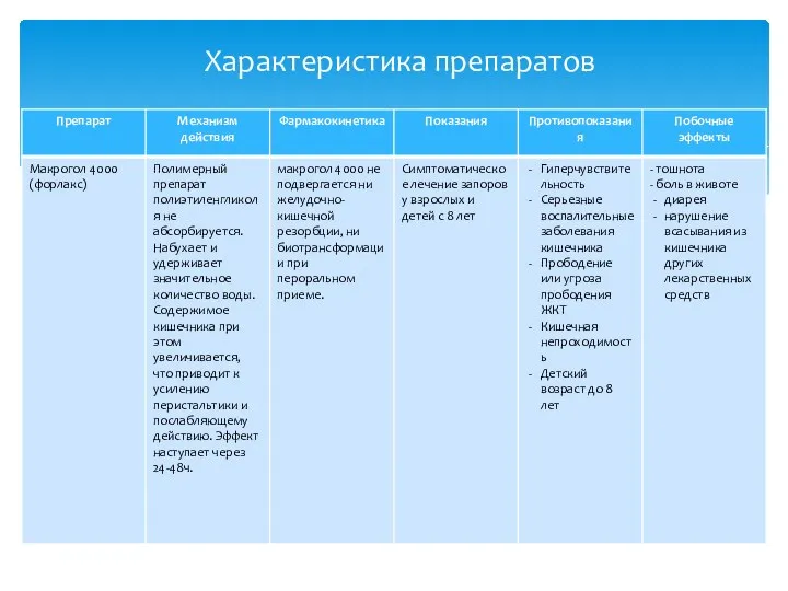 Характеристика препаратов