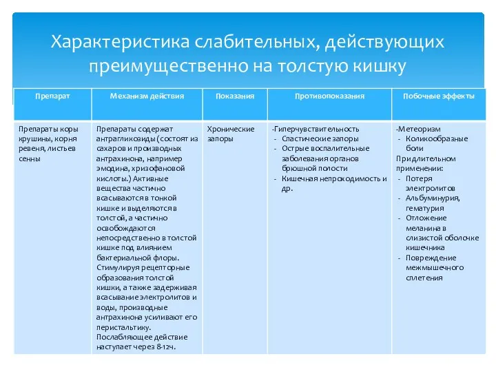 Характеристика слабительных, действующих преимущественно на толстую кишку