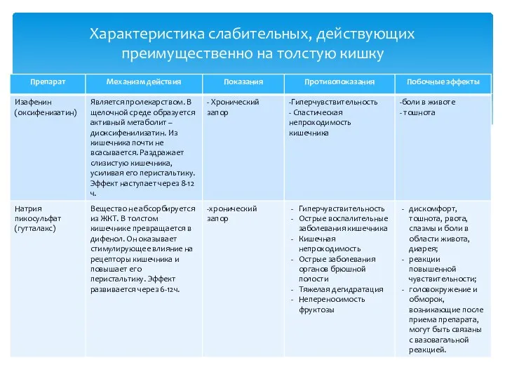 Характеристика слабительных, действующих преимущественно на толстую кишку