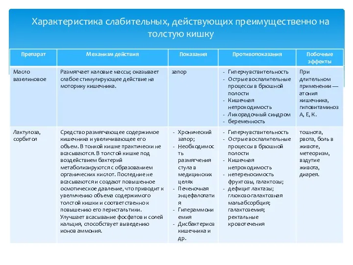 Характеристика слабительных, действующих преимущественно на толстую кишку