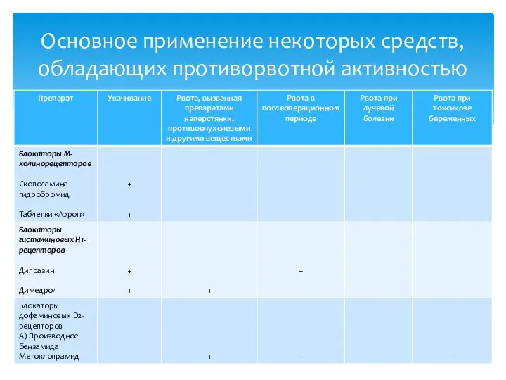 Основное применение некоторых средств, обладающих противорвотной активностью