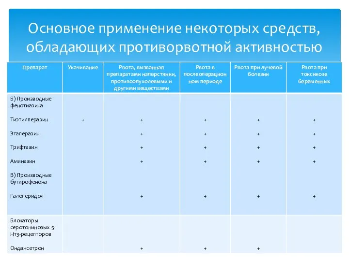 Основное применение некоторых средств, обладающих противорвотной активностью