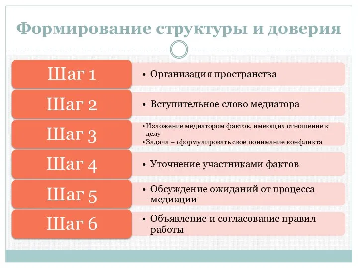 Формирование структуры и доверия