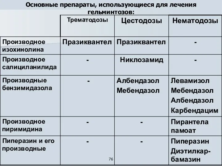 Основные препараты, использующиеся для лечения гельминтозов: