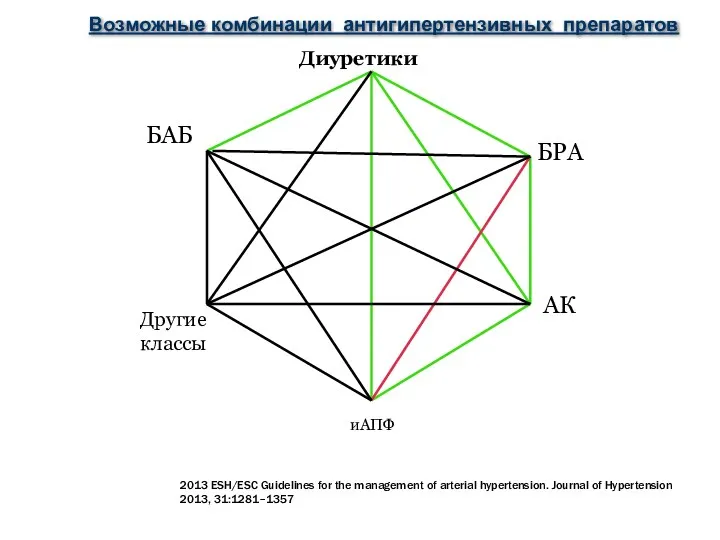 Диуретики АК БРА Другие классы иАПФ БАБ Возможные комбинации антигипертензивных