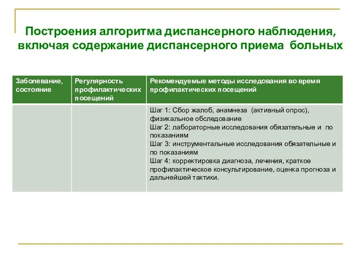 Построения алгоритма диспансерного наблюдения, включая содержание диспансерного приема больных