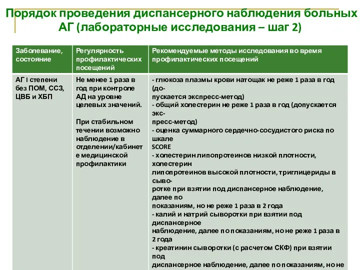 Порядок проведения диспансерного наблюдения больных АГ (лабораторные исследования – шаг 2)