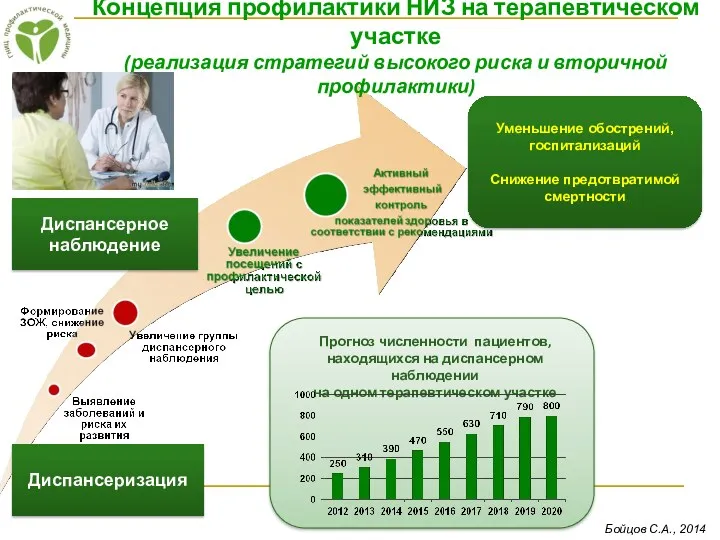 Концепция профилактики НИЗ на терапевтическом участке (реализация стратегий высокого риска