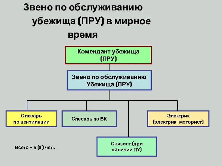 Звено по обслуживанию убежища (ПРУ) в мирное время Комендант убежища