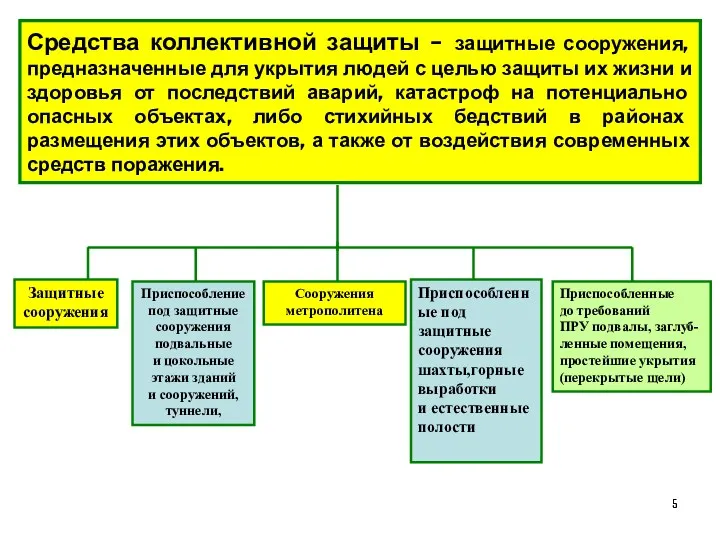 Средства коллективной защиты – защитные сооружения, предназначенные для укрытия людей