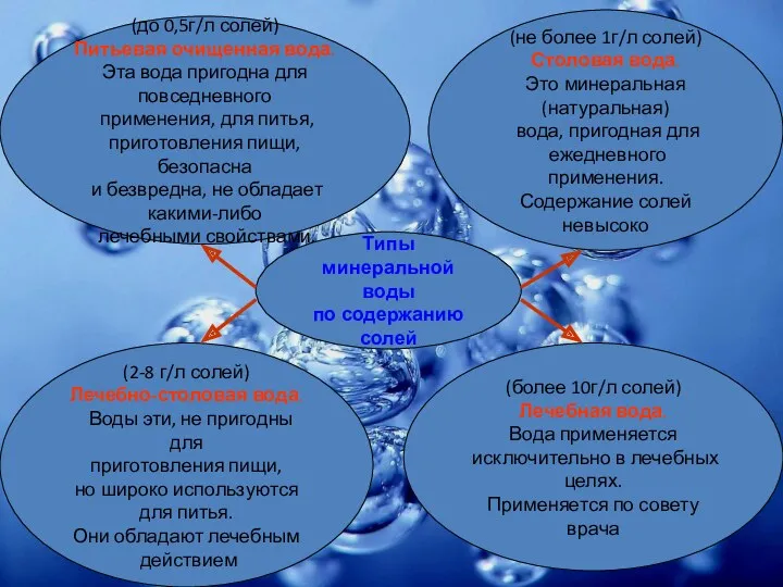 Типы минеральной воды по содержанию солей (до 0,5г/л солей) Питьевая