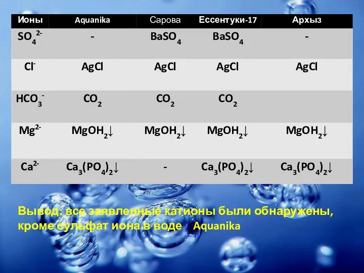 Вывод: все заявленные катионы были обнаружены, кроме сульфат иона в воде Aquanika