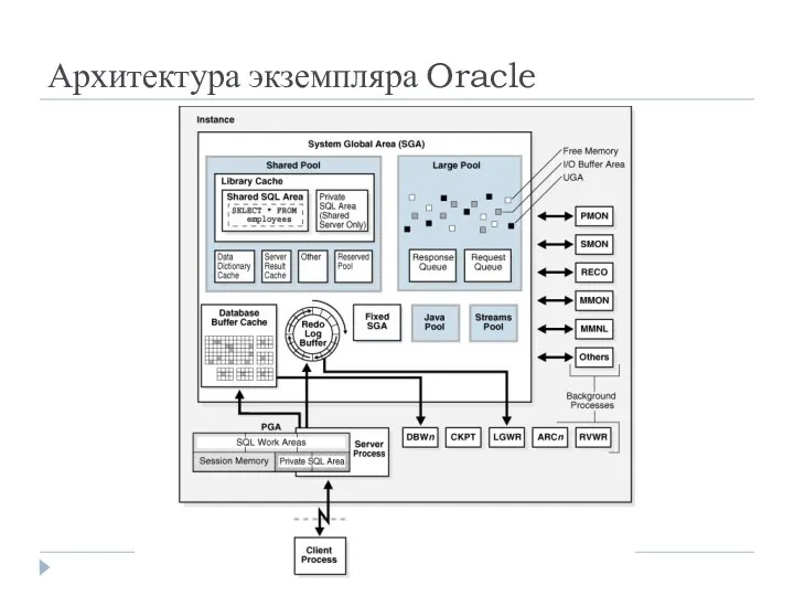 Архитектура экземпляра Oracle