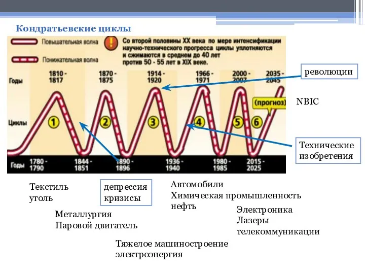 Кондратьевские циклы Текстиль уголь Металлургия Паровой двигатель Тяжелое машиностроение электроэнергия