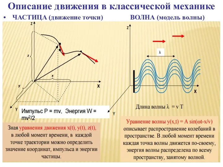 Описание движения в классической механике ЧАСТИЦА (движение точки) ВОЛНА (модель волны)