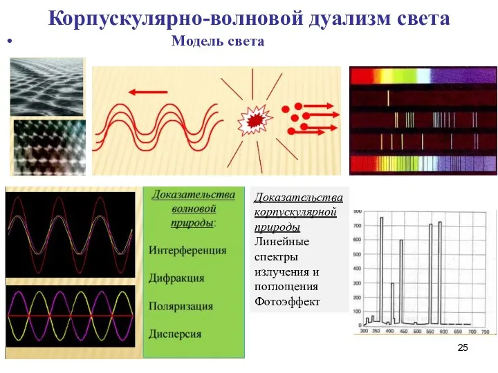 Корпускулярно-волновой дуализм света Модель света Доказательства корпускулярной природы Линейные спектры излучения и поглощения Фотоэффект