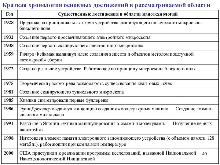 Краткая хронология основных достижений в рассматриваемой области