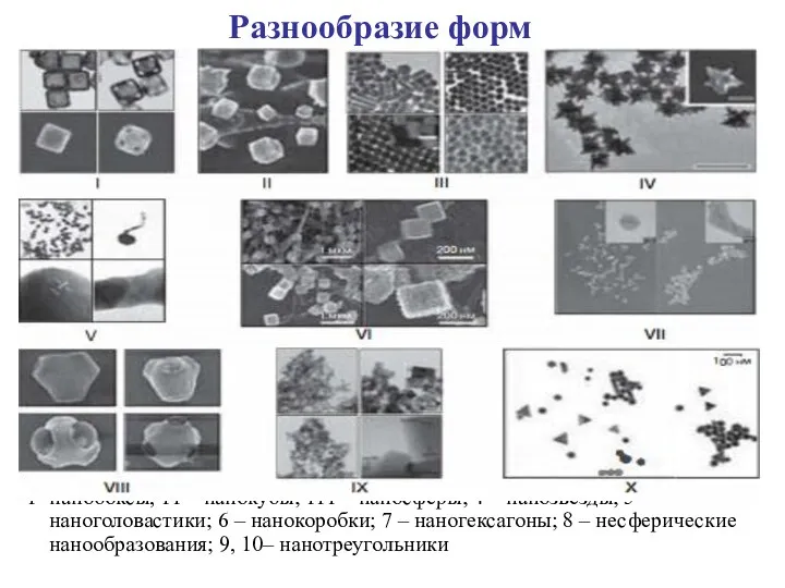 Разнообразие форм 1- нанобоксы, 11 – нанокубы; 111 – наносферы;