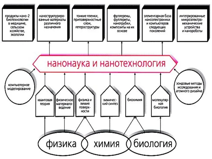 "Введение в нанотехнологии" Нанонаука и нанотехнология