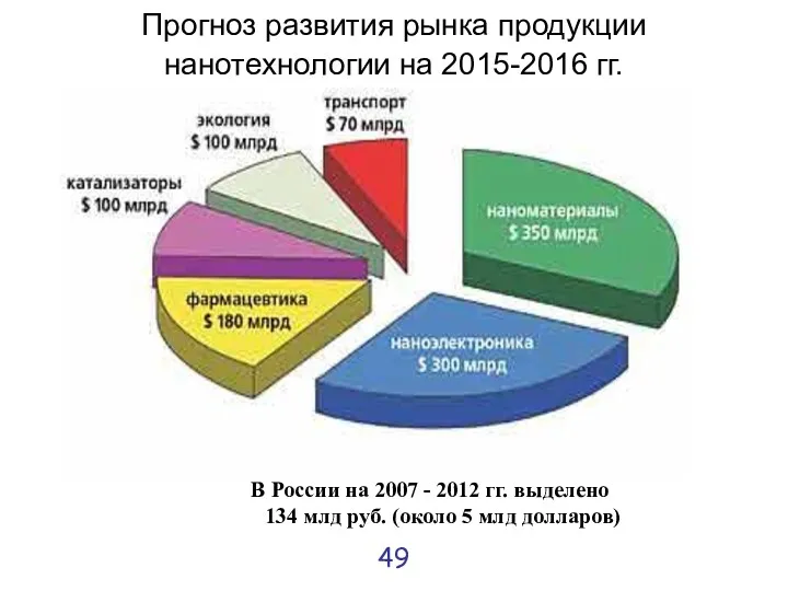 Прогноз развития рынка продукции нанотехнологии на 2015-2016 гг. В России