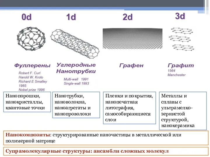 Нанокомпозиты: структурированные наночастицы в металлической или полимерной матрице Супрамолекулярные структуры: ансамбли сложных молекул