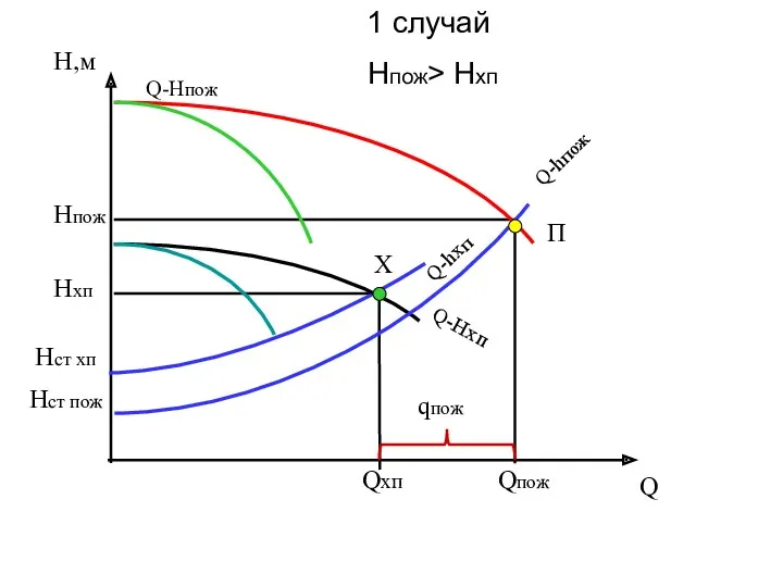 Q H,м Hпож Hст хп Qпож Qхп П Q-Нхп Q-hпож