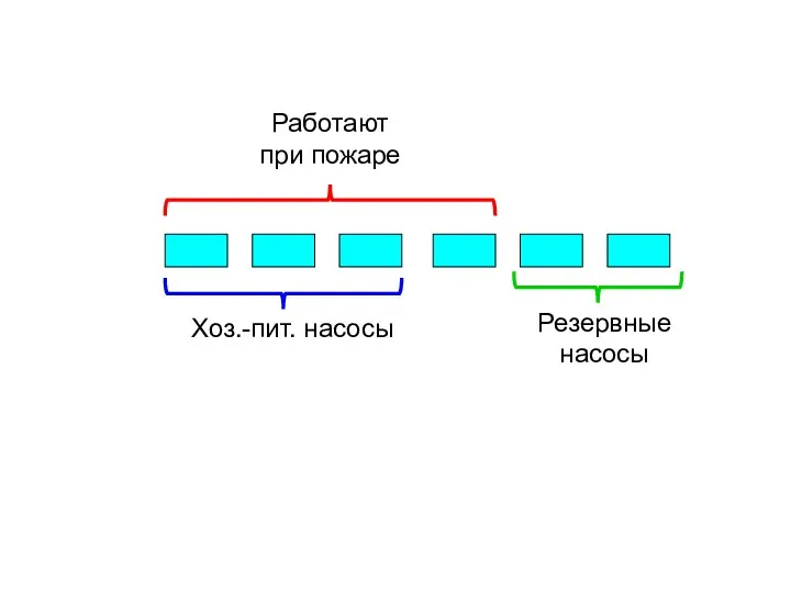 Резервные насосы Хоз.-пит. насосы Работают при пожаре