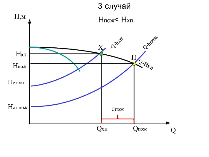 Q H,м Hпож Hст хп Qпож Qхп П Q-Нхп Q-hпож