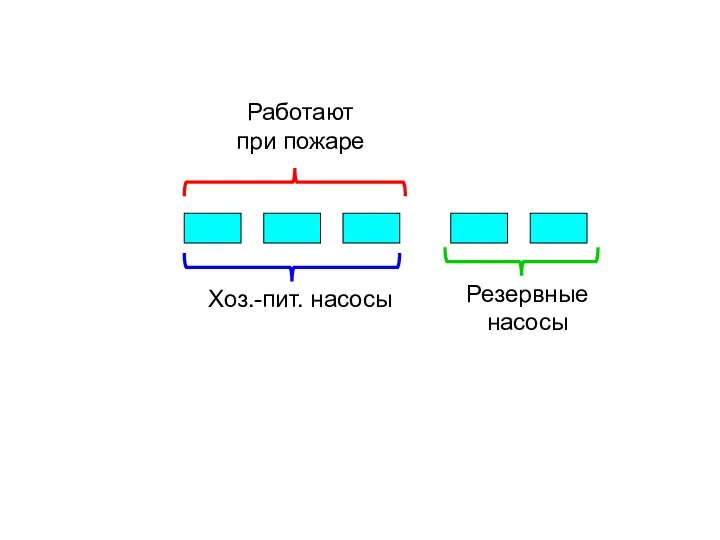 Резервные насосы Хоз.-пит. насосы Работают при пожаре