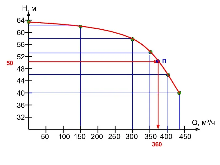 Q, м³/ч Н, м 64 60 56 52 48 44