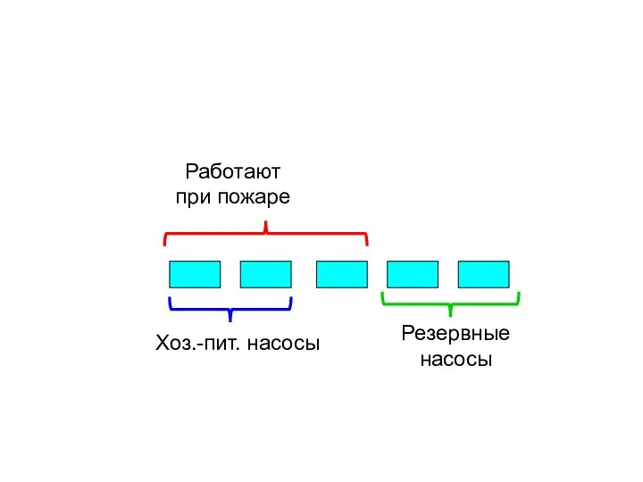 Резервные насосы Хоз.-пит. насосы Работают при пожаре