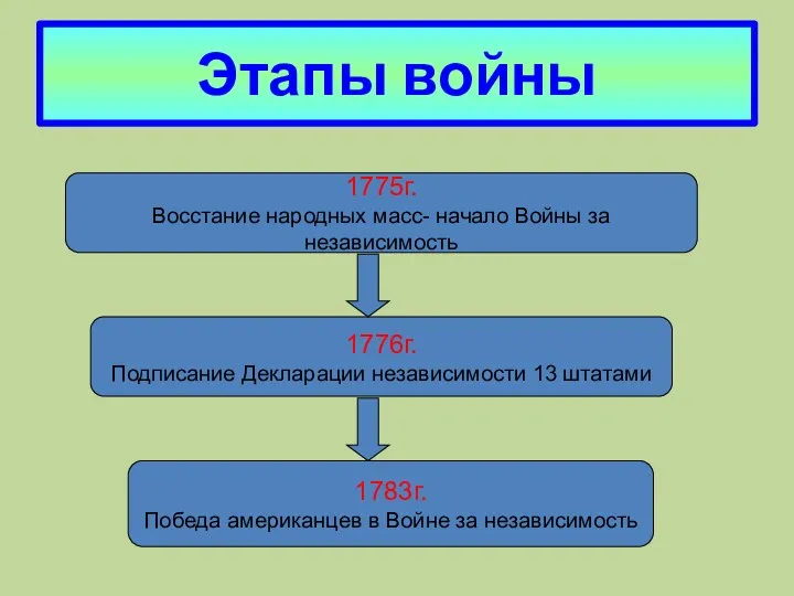 Этапы войны 1775г. Восстание народных масс- начало Войны за независимость