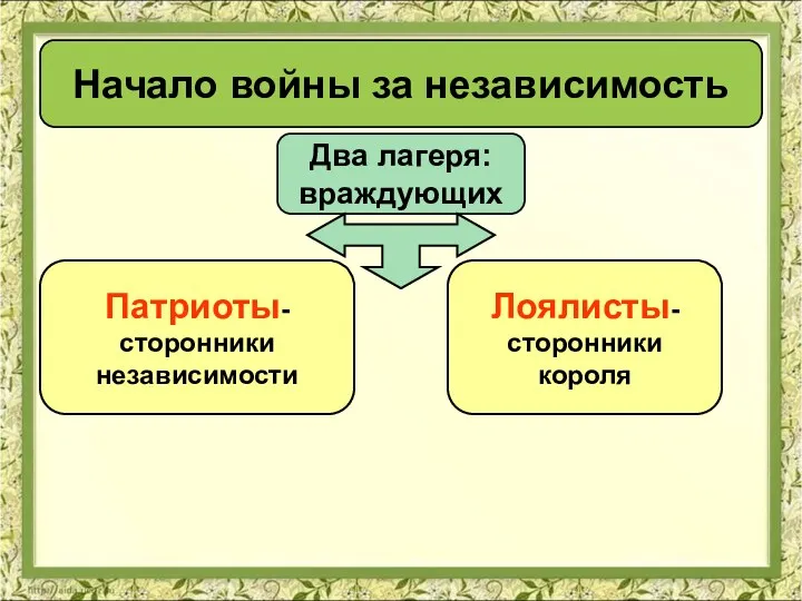 Начало войны за независимость Два лагеря: враждующих Патриоты- сторонники независимости Лоялисты- сторонники короля