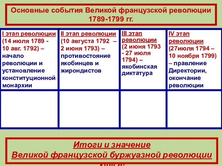 Основные события Великой французской революции 1789-1799 гг. Итоги и значение Великой французской буржуазной революции XVIII в: