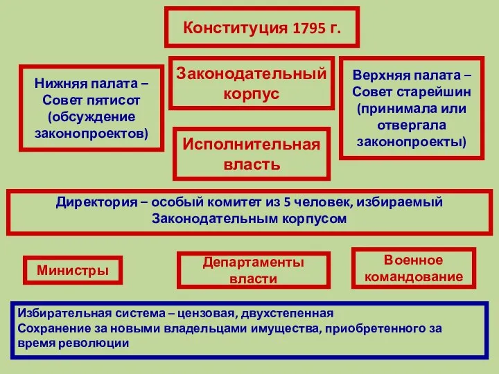 Конституция 1795 г. Законодательный корпус Нижняя палата – Совет пятисот