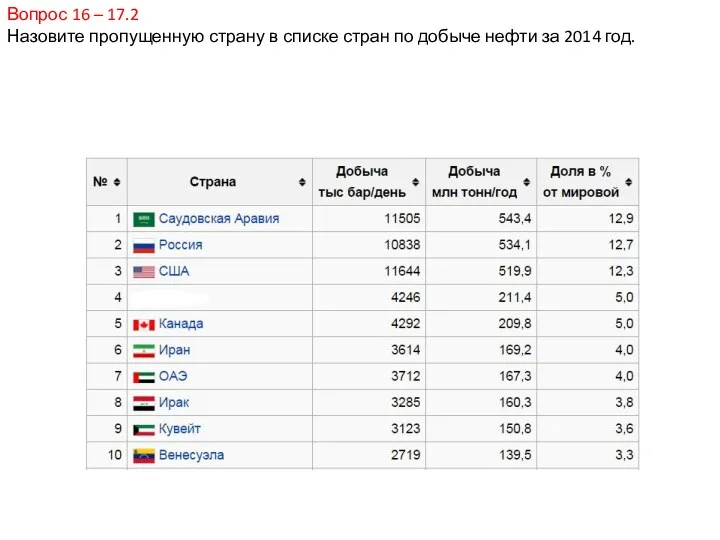 Вопрос 16 – 17.2 Назовите пропущенную страну в списке стран по добыче нефти за 2014 год.