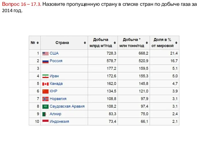 Вопрос 16 – 17.3. Назовите пропущенную страну в списке стран по добыче газа за 2014 год.