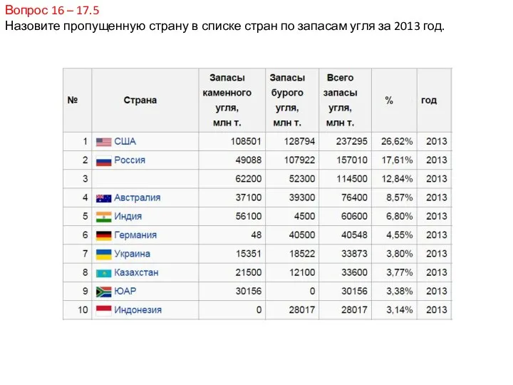 Вопрос 16 – 17.5 Назовите пропущенную страну в списке стран по запасам угля за 2013 год.