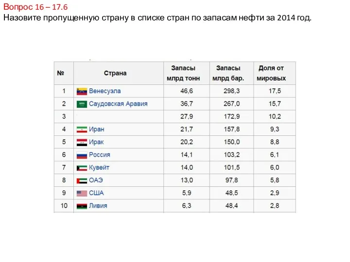 Вопрос 16 – 17.6 Назовите пропущенную страну в списке стран по запасам нефти за 2014 год.