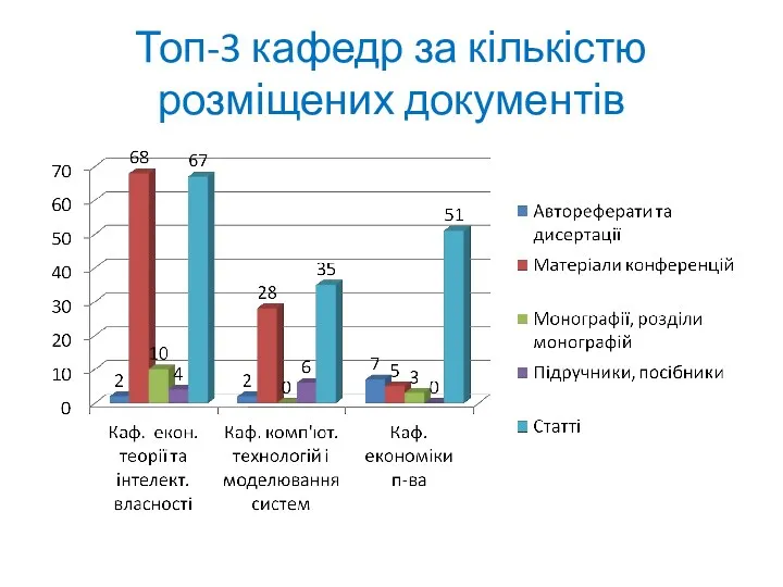 Топ-3 кафедр за кількістю розміщених документів