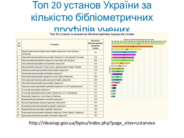 Топ 20 установ України за кількістю бібліометричних профілів учених http://nbuviap.gov.ua/bpnu/index.php?page_sites=ustanova