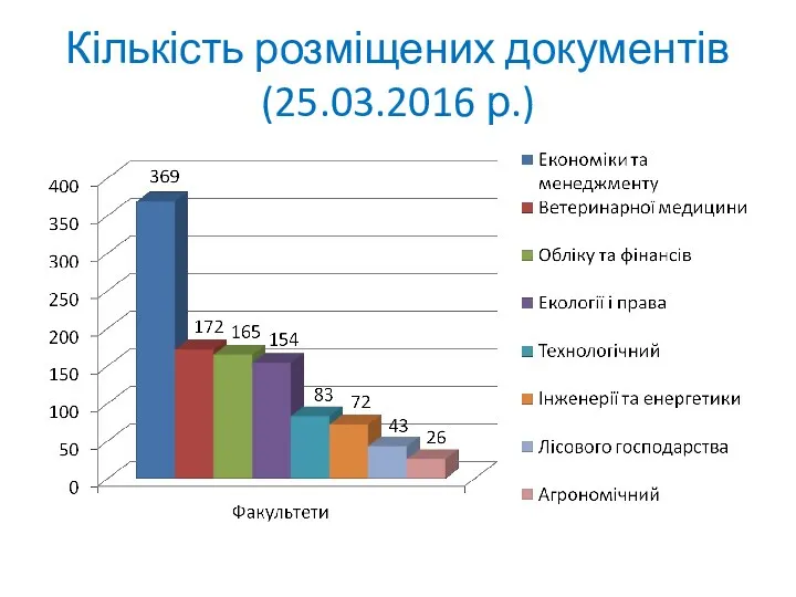 Кількість розміщених документів (25.03.2016 р.)