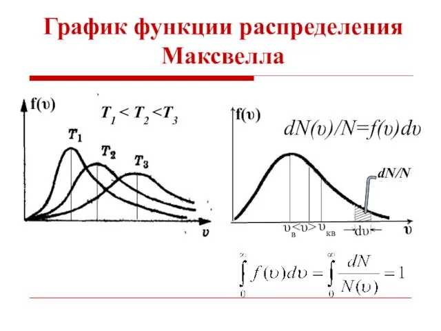 График функции распределения Максвелла f(υ) Т1 f(υ) υ dN/N dN(υ)/N=f(υ)dυ υв υкв