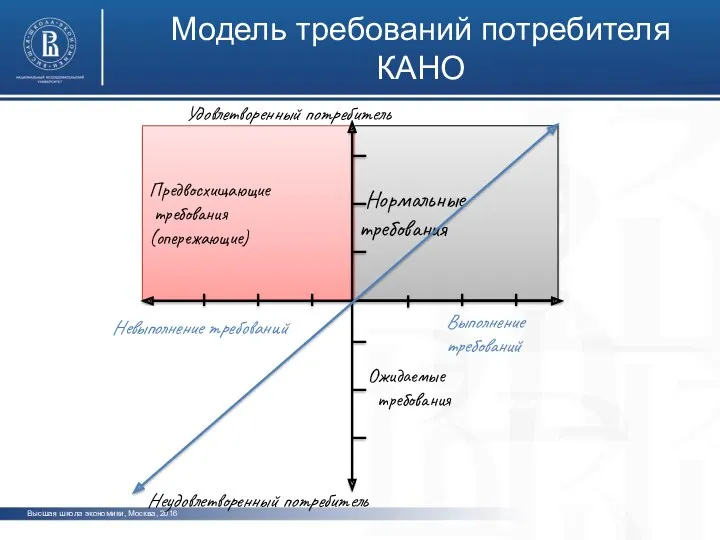 Высшая школа экономики, Москва, 2016 Модель требований потребителя КАНО Ожидаемые