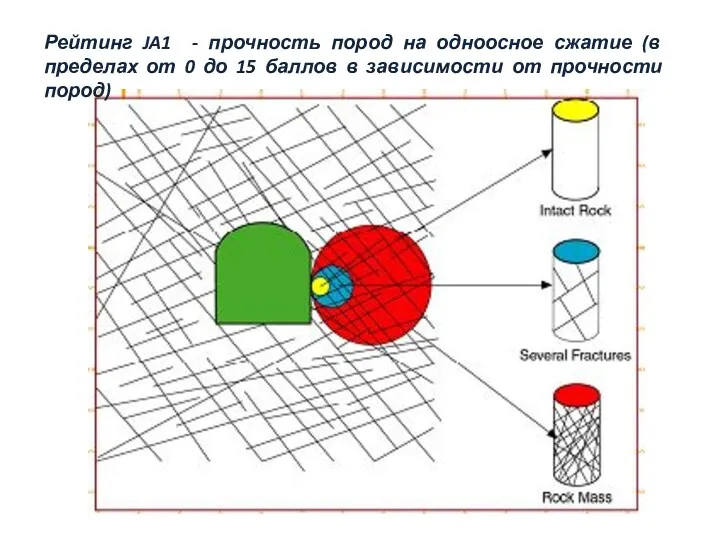 Рейтинг JA1 - прочность пород на одноосное сжатие (в пределах