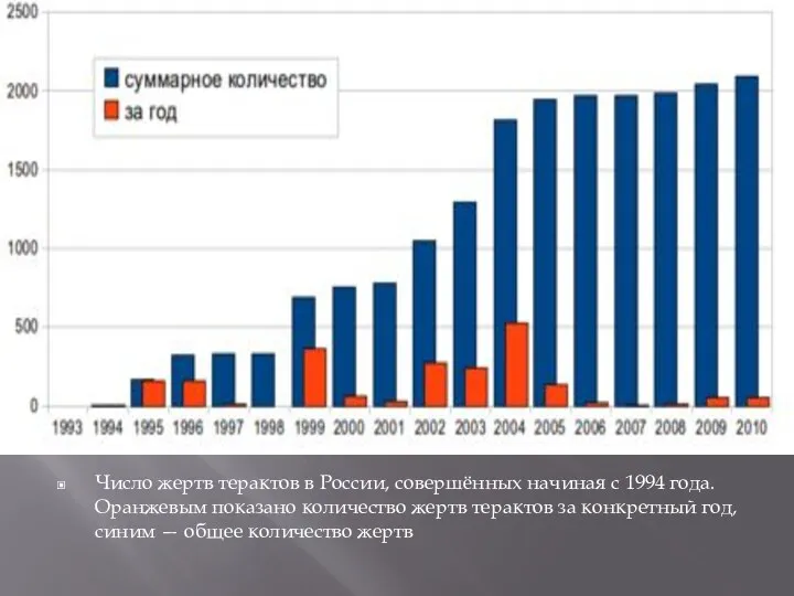 Число жертв терактов в России, совершённых начиная с 1994 года.