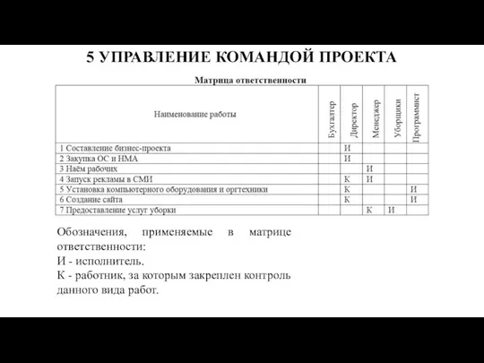 5 УПРАВЛЕНИЕ КОМАНДОЙ ПРОЕКТА Обозначения, применяемые в матрице ответственности: И - исполнитель. К