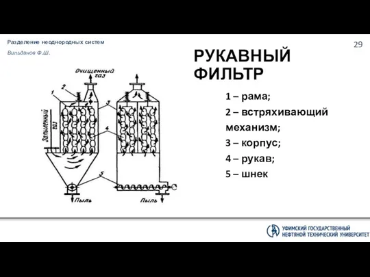 Разделение неоднородных систем Вильданов Ф.Ш. РУКАВНЫЙ ФИЛЬТР 1 – рама;